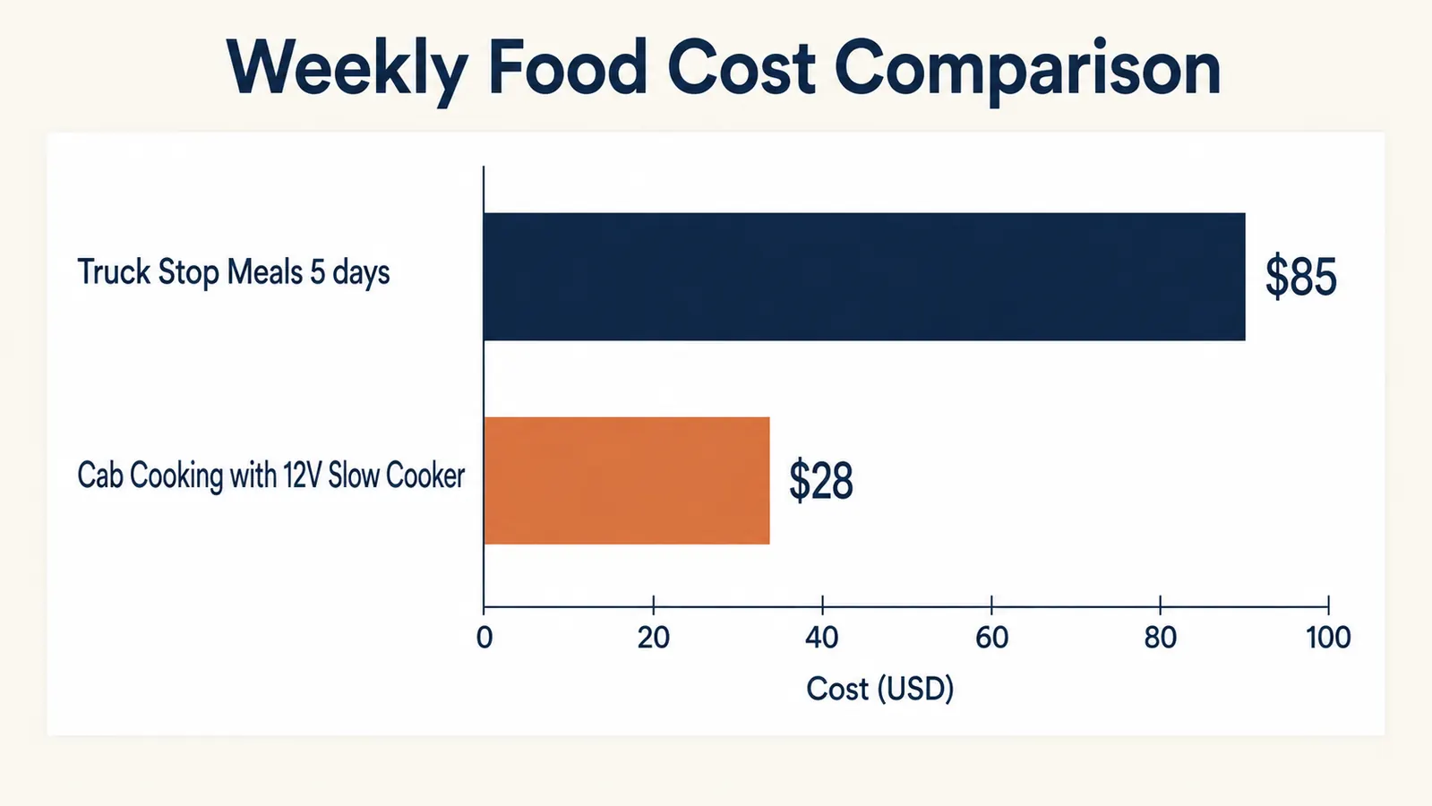 Simple bar chart comparing weekly food costs: truck stop eating vs cooking in cab with a 12V slow cooker