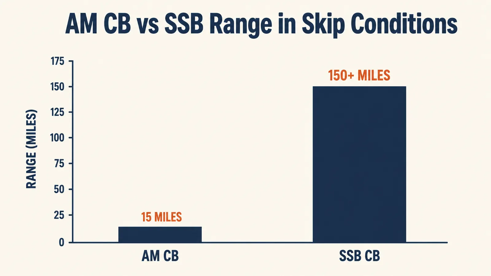Split-screen chart comparing effective communication range of standard AM CB versus SSB CB radio at 50 miles and 150 miles
