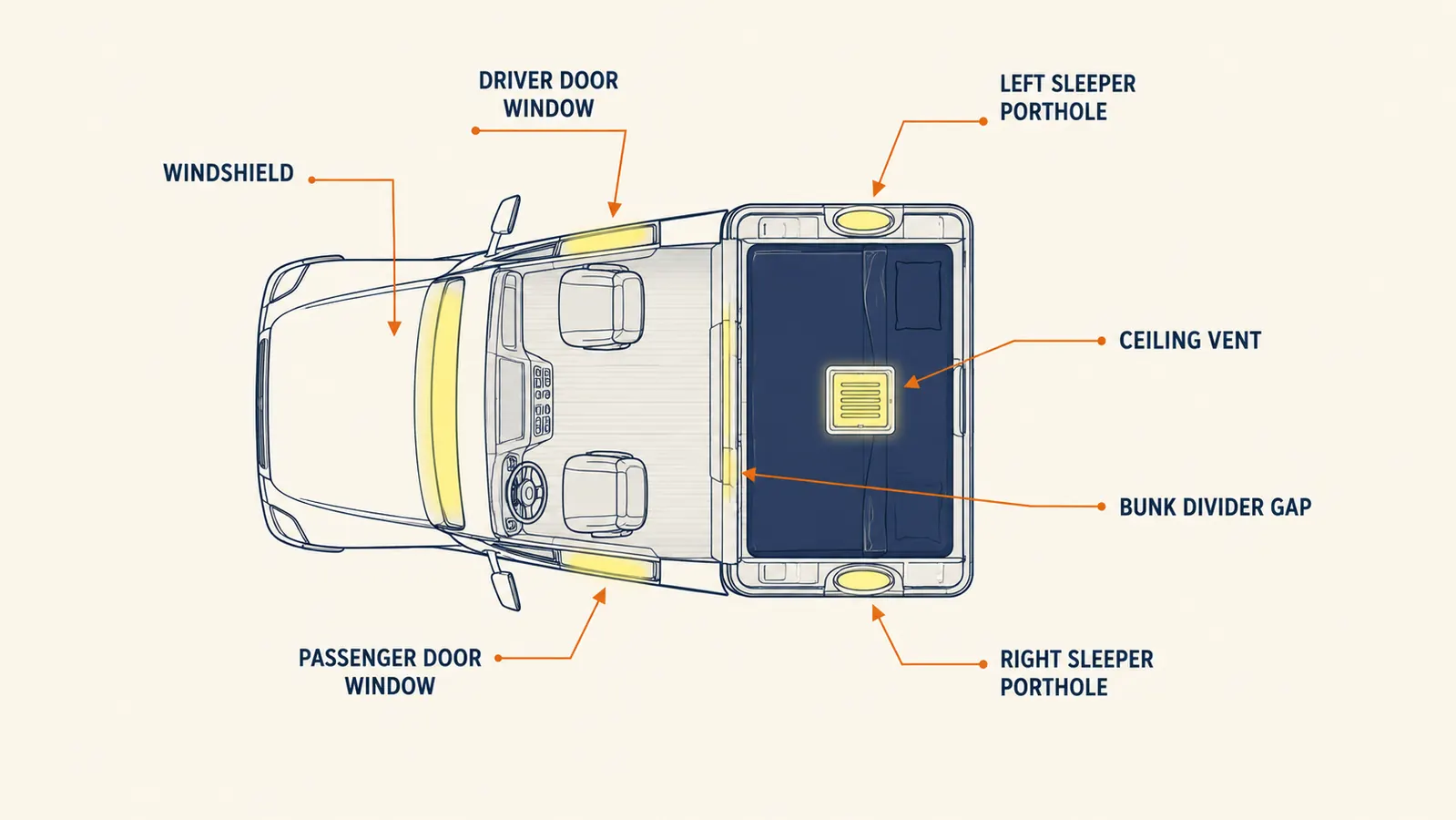 Diagram showing all light entry points in a semi sleeper cab: windshield, door windows, porthole windows, and bunk divider gap