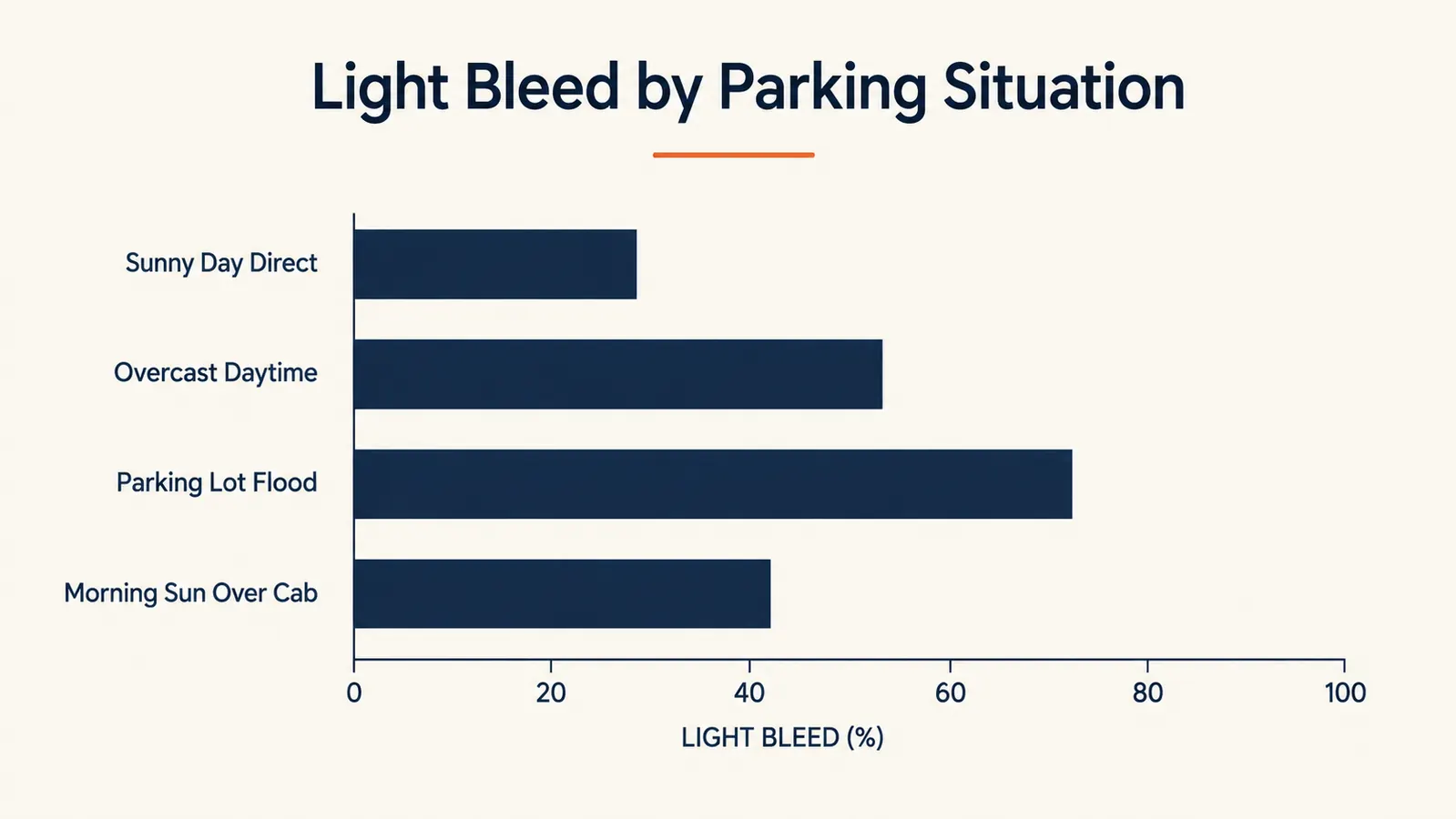 Chart showing light bleed rating across four parking scenarios: sunny day, overcast, parking lot flood, direct morning sun