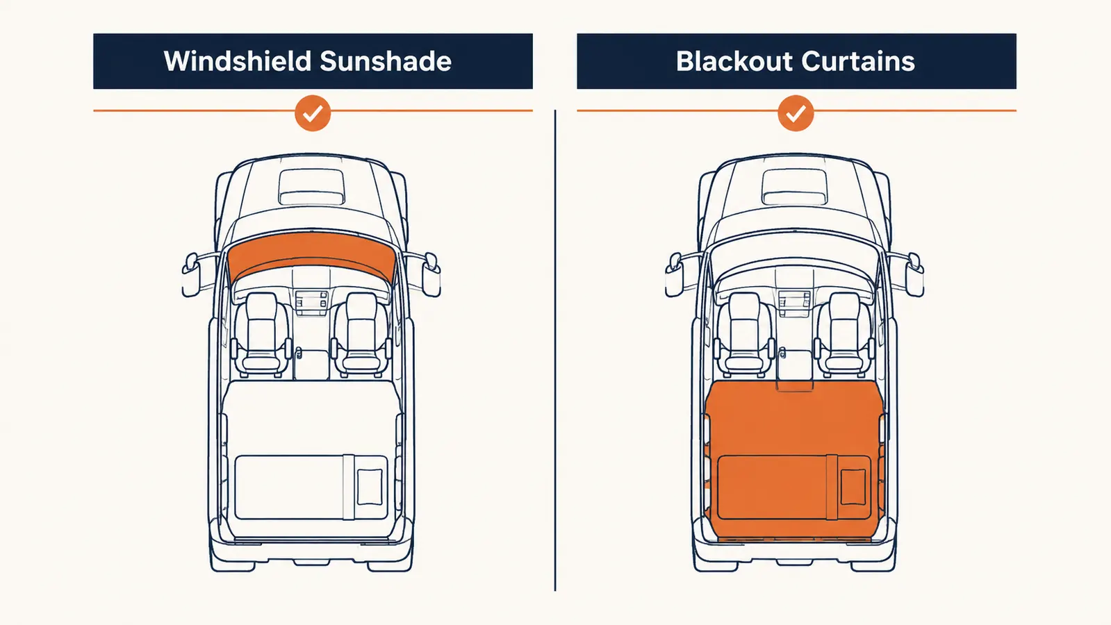 Side-by-side comparison chart showing light coverage areas of a windshield sunshade versus full blackout curtain panels in a sleeper cab