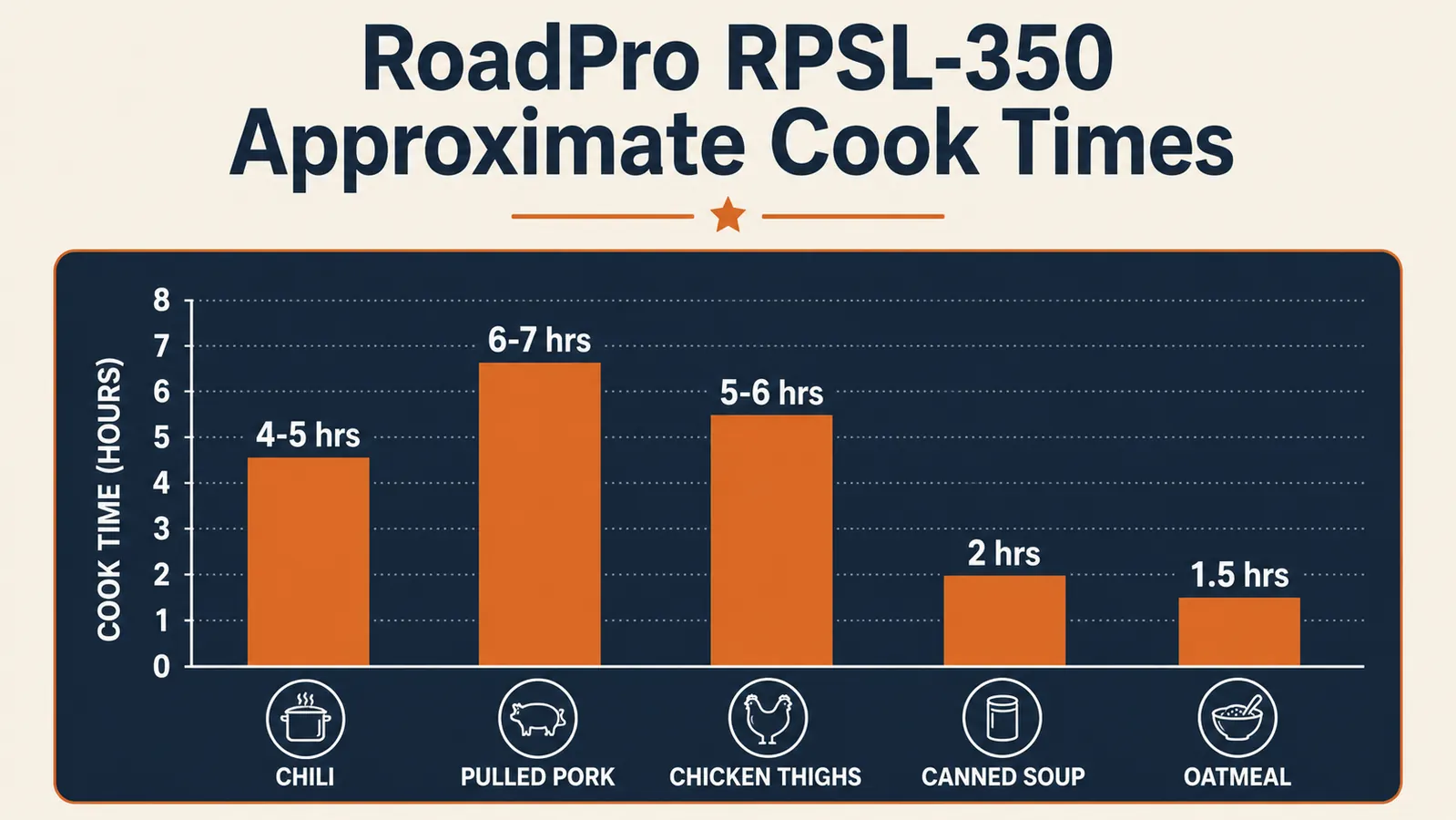 Chart showing RoadPro slow cooker cook times for common truck driver meals like chili, pulled pork, and oatmeal