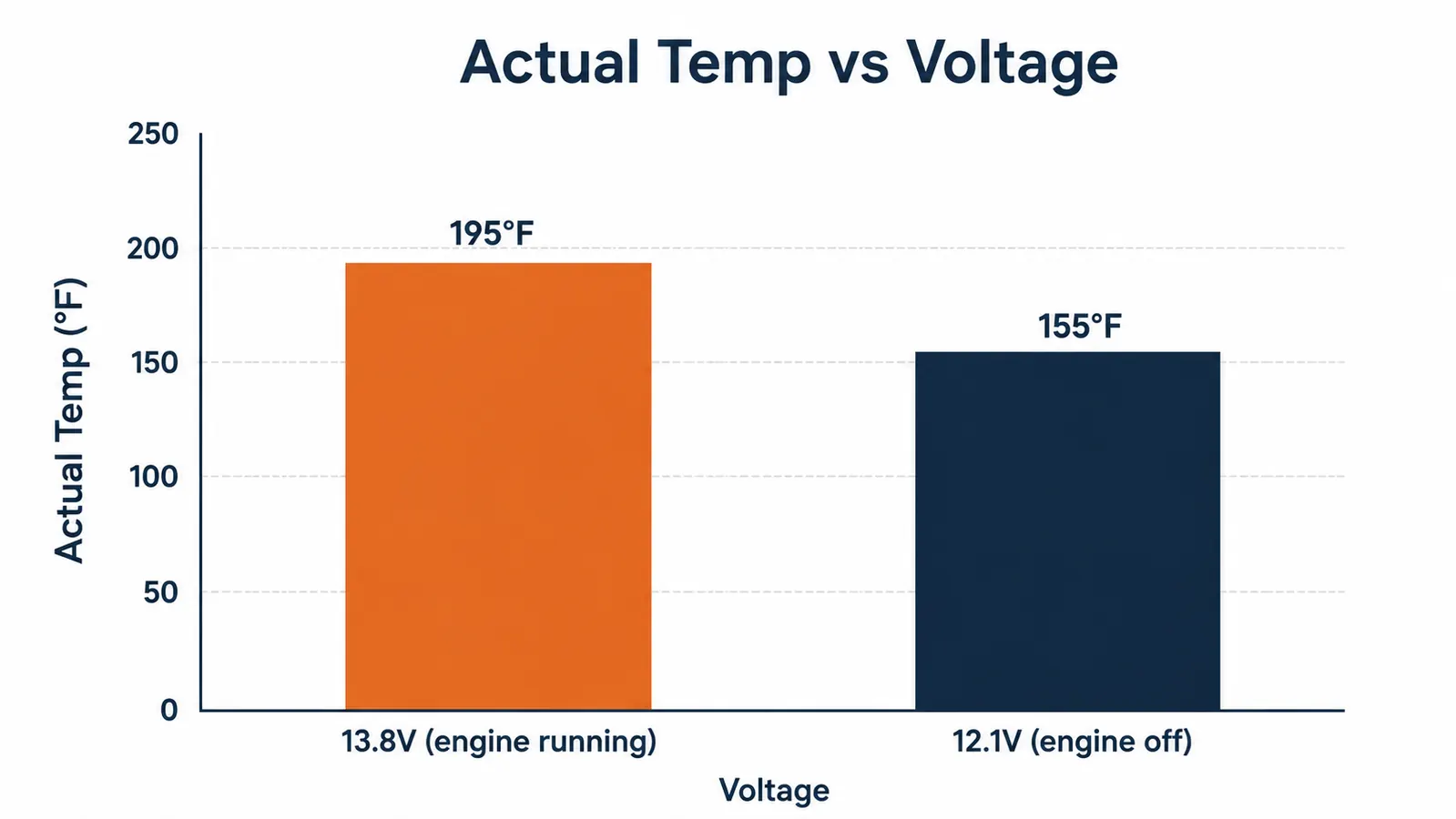 Chart comparing temperature reached by 12V slow cooker at full charge versus under voltage drop conditions