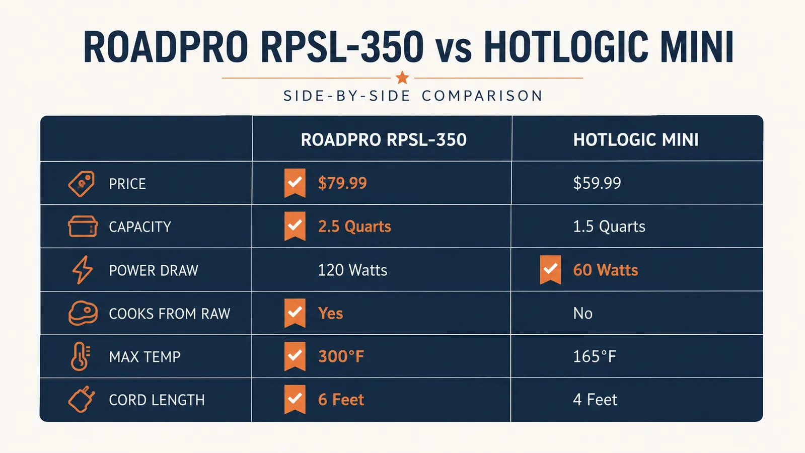 Side-by-side comparison chart of RoadPro RPSL-350 vs HotLogic Mini lunch box specs