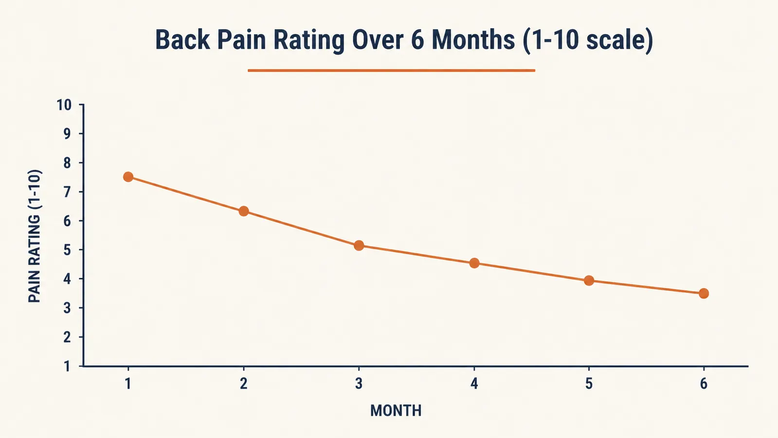 Chart showing lower back pain rating over six months of daily use with the TushGuard cushion