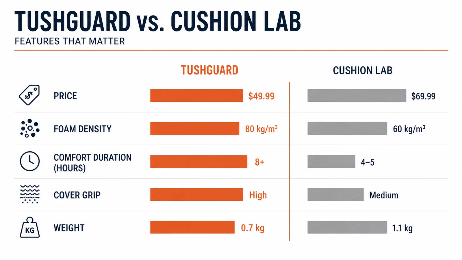 Chart comparing TushGuard and Cushion Lab seat cushions on price, foam density, and comfort hours