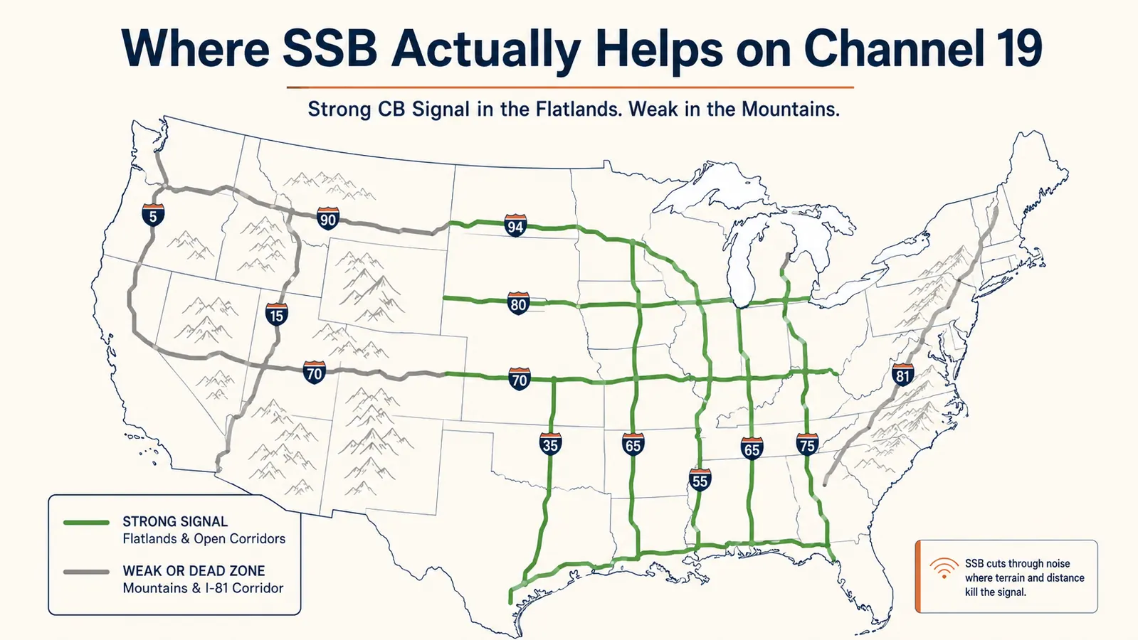 Overhead highway map chart showing CB radio channel 19 signal coverage gaps in mountainous regions versus flat interstate corridors