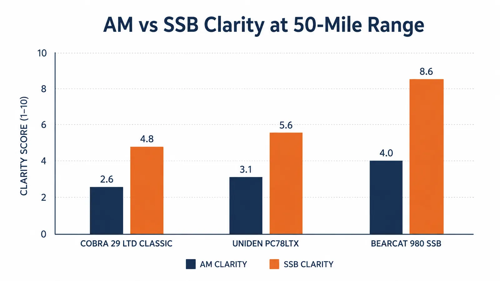 Chart comparing AM vs SSB signal clarity ratings across three CB radio brands at 50 miles range