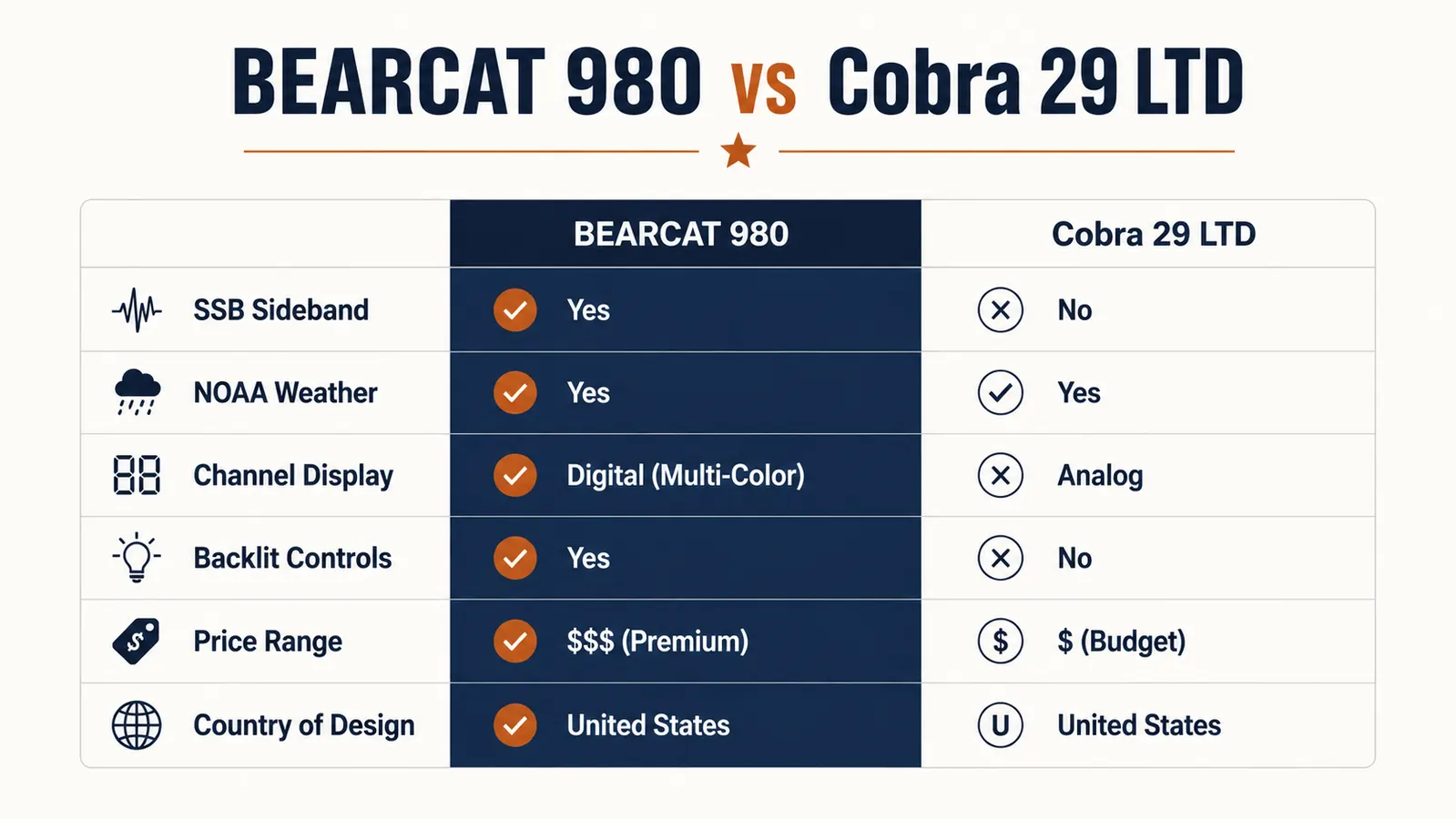 Side-by-side feature comparison chart of Uniden BEARCAT 980 versus Cobra 29 LTD CB radios